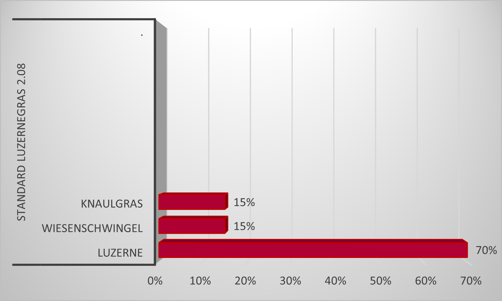 Standard Luzernegras 2.08.